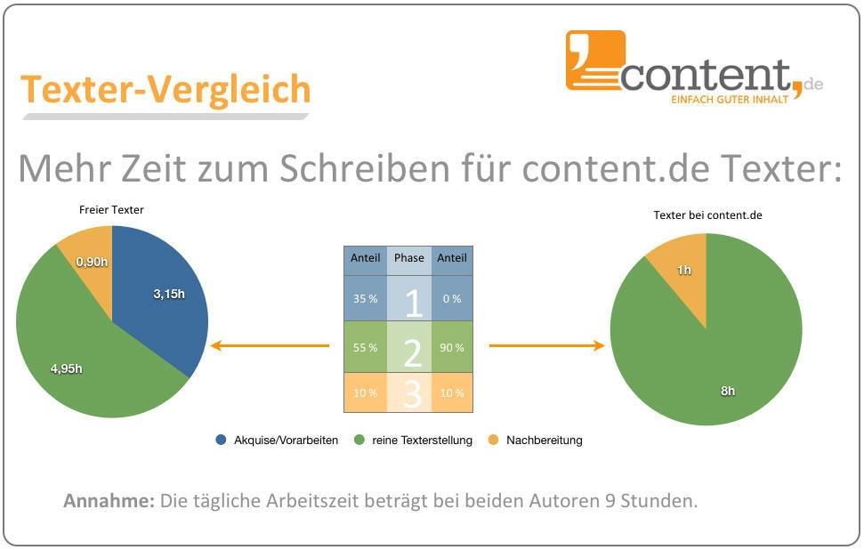 Mini Jobs Von Zuhause Deutschland: Freelance Schreibaufträge von zuhause aus in Deutschland