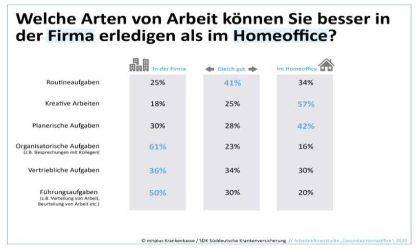 Von Zuhause Arbeiten Deutschland: Deutsche Arbeitnehmer bevorzugen Arbeit von zu Hause aus