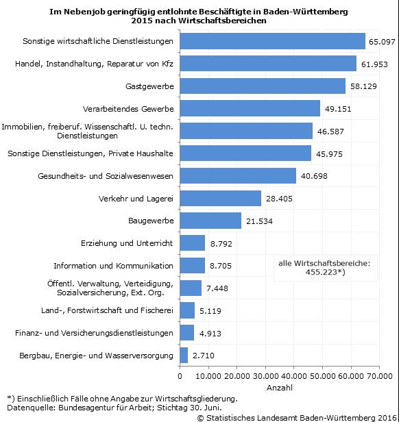 Die Vielfalt des Nebenjob-Marktes in Deutschland