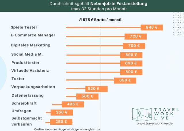 Nebenjob Remote in Deutschland