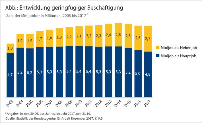 Gesetzliche Rahmenbedingungen für Minijobs in Deutschland