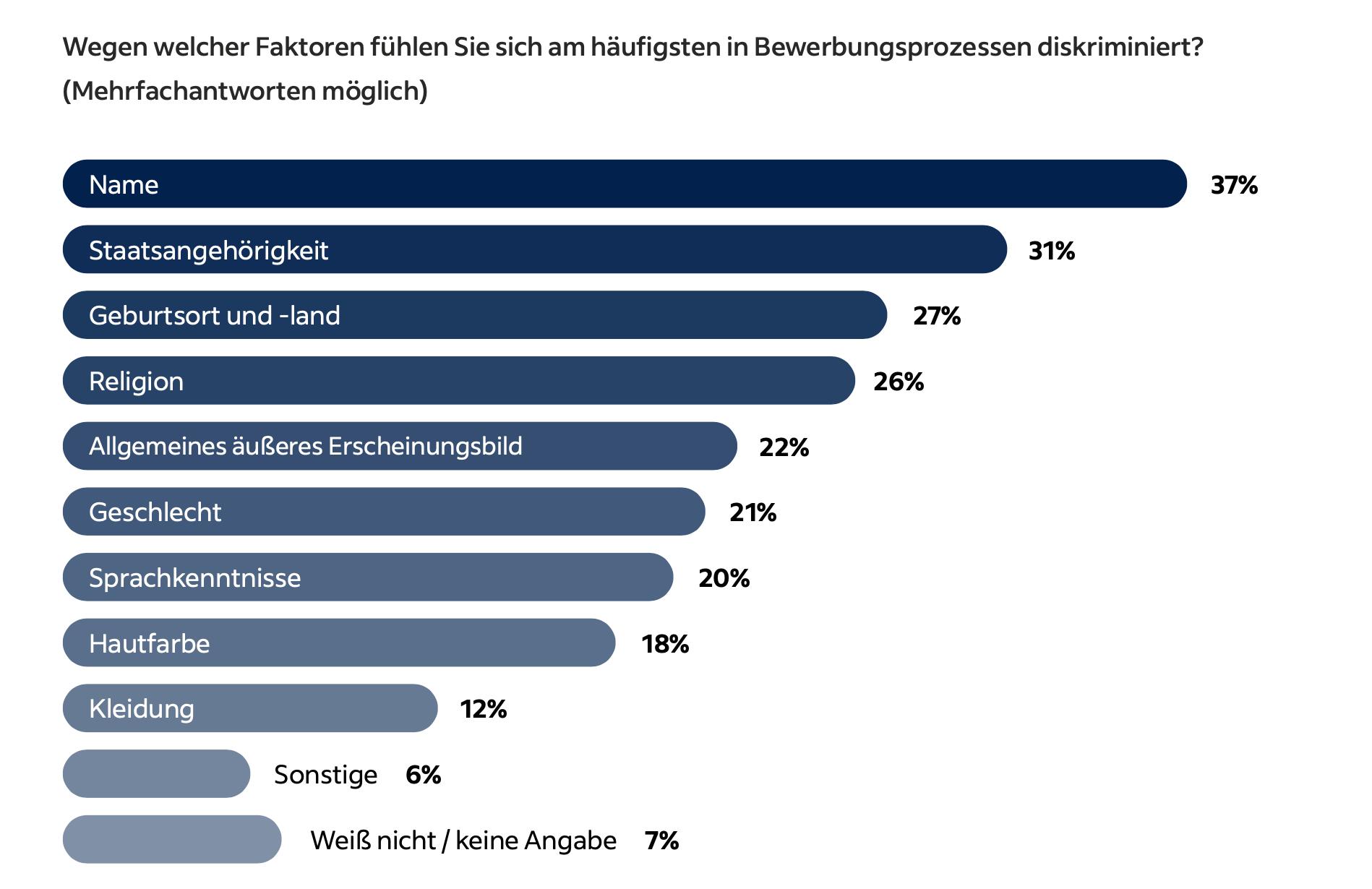 Starke Qualifikationen, Fähigkeiten und Erfahrungen als entscheidende Faktoren bei der Jobsuche in Deutschland