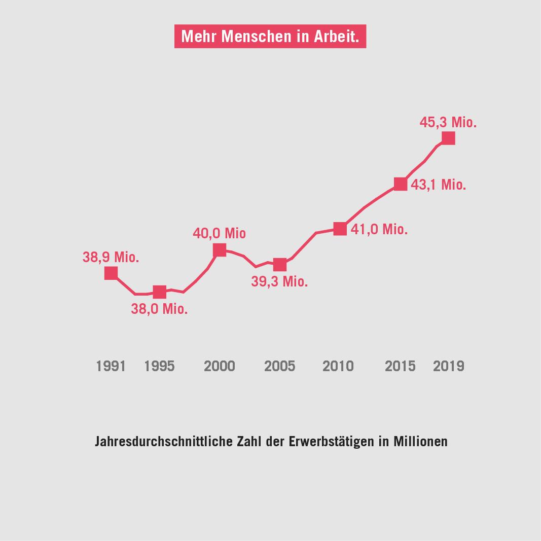 Der deutsche Arbeitsmarkt: Herausforderungen und Chancen